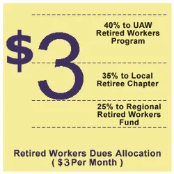 Retiree Dues